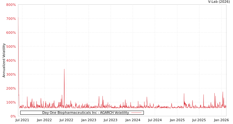 graph of Day One Biopharmaceuticals Inc AGARCH