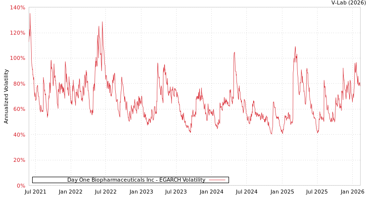 graph of Day One Biopharmaceuticals Inc EGARCH