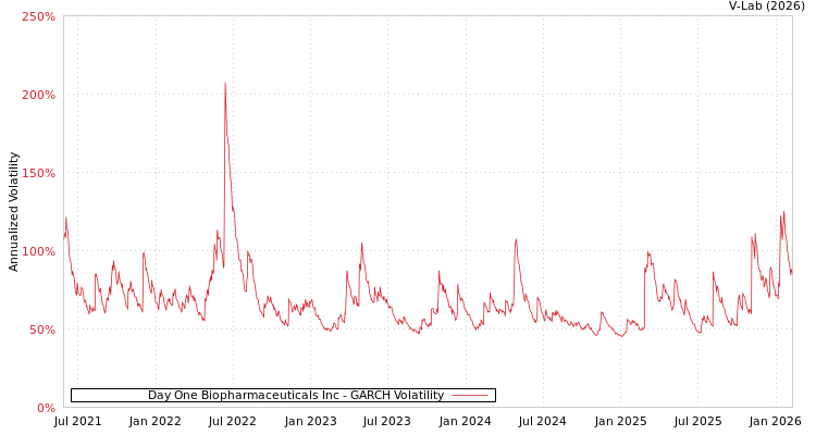 graph of Day One Biopharmaceuticals Inc GARCH