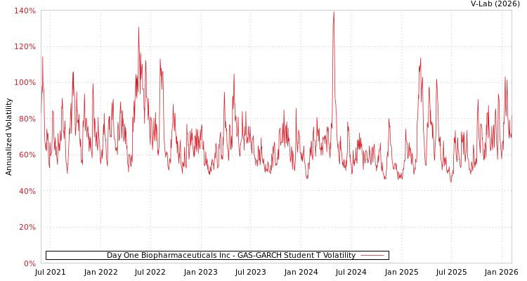 graph of Day One Biopharmaceuticals Inc GAS-GARCH-T