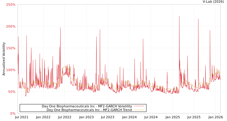 graph of Day One Biopharmaceuticals Inc MF2-GARCH