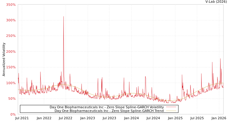 graph of Day One Biopharmaceuticals Inc S0GARCH