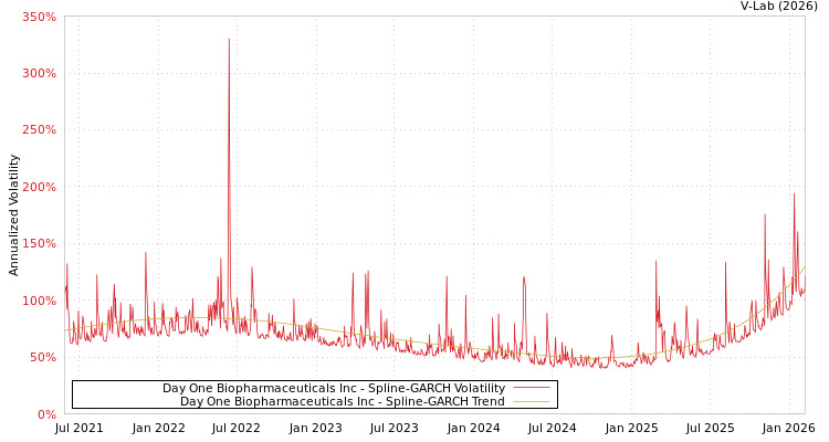 graph of Day One Biopharmaceuticals Inc SGARCH