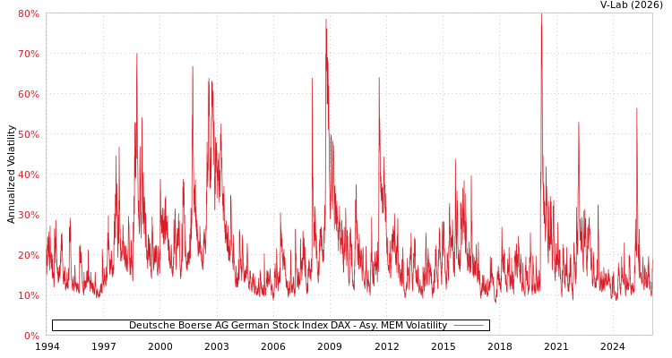 graph of Deutsche Boerse AG German Stock Index DAX AMEM