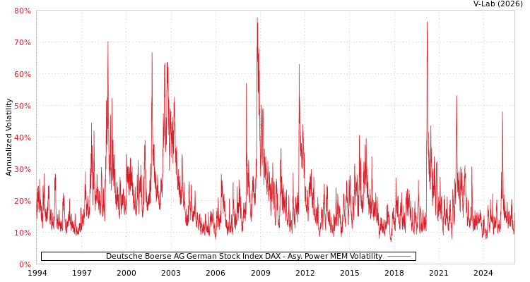 graph of Deutsche Boerse AG German Stock Index DAX APMEM