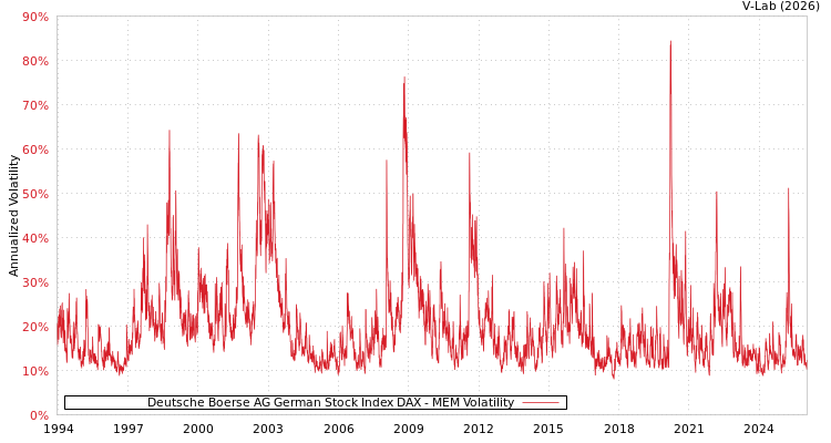 graph of Deutsche Boerse AG German Stock Index DAX MEM