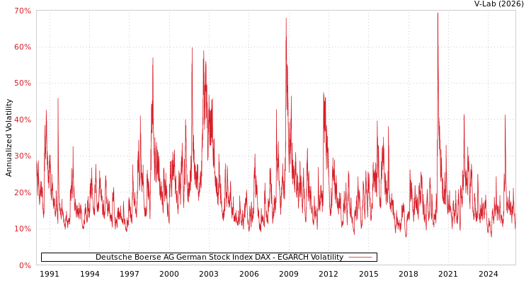 graph of Deutsche Boerse AG German Stock Index DAX EGARCH