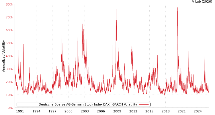 graph of Deutsche Boerse AG German Stock Index DAX GARCH