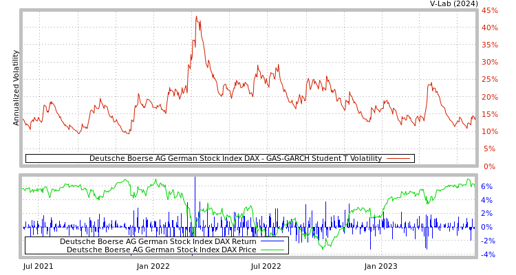 graph of Deutsche Boerse AG German Stock Index DAX GAS-GARCH-T