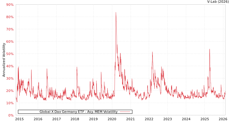 graph of Global X Dax Germany ETF AMEM