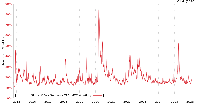 graph of Global X Dax Germany ETF MEM
