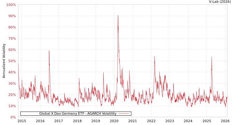 graph of Global X Dax Germany ETF AGARCH