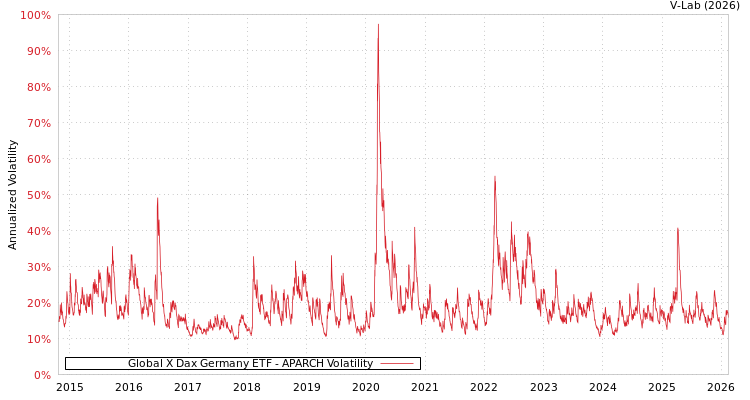graph of Global X Dax Germany ETF APARCH