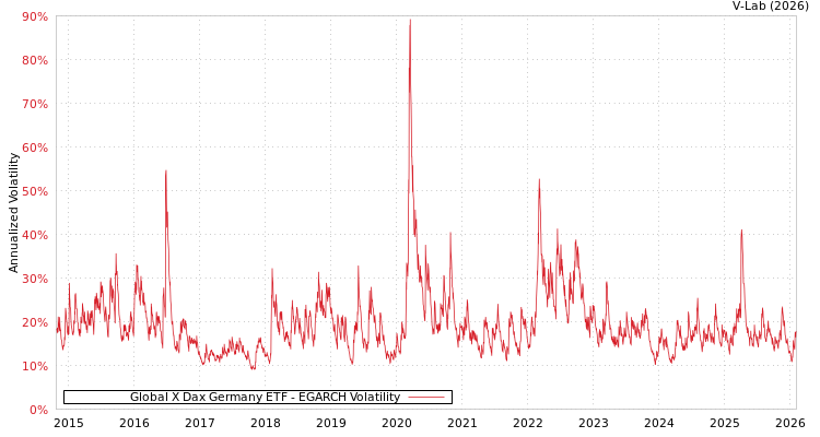 graph of Global X Dax Germany ETF EGARCH