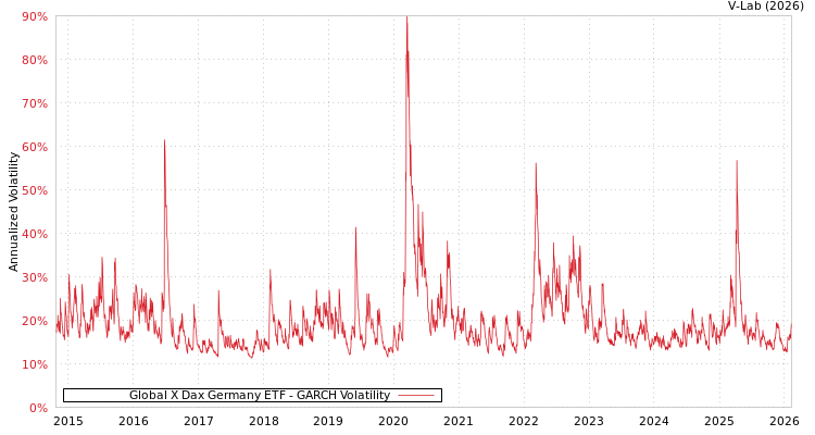 graph of Global X Dax Germany ETF GARCH