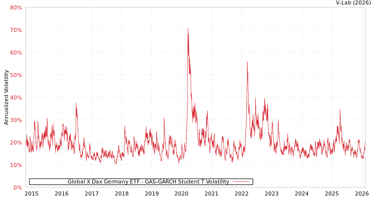 graph of Global X Dax Germany ETF GAS-GARCH-T