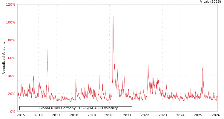 graph of Global X Dax Germany ETF GJR-GARCH