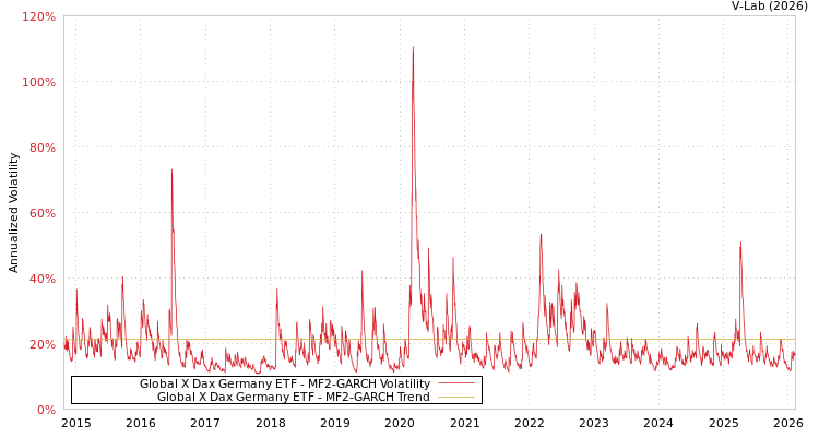 graph of Global X Dax Germany ETF MF2-GARCH