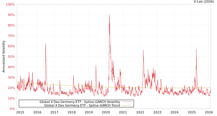 graph of Global X Dax Germany ETF SGARCH