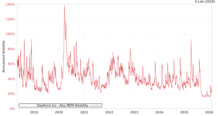 graph of Dayforce Inc AMEM