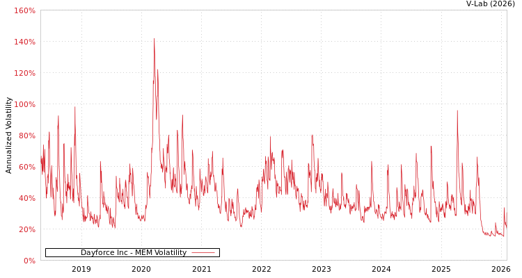 graph of Dayforce Inc MEM