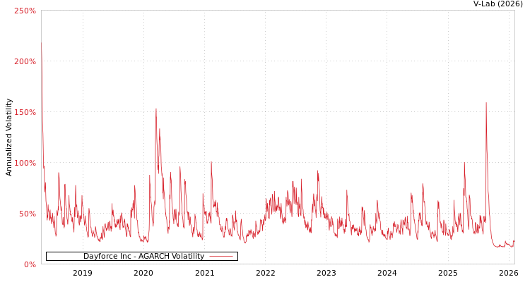 graph of Dayforce Inc AGARCH