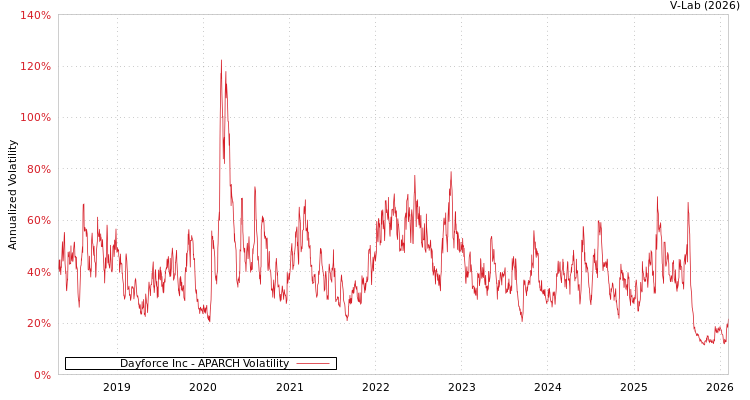 graph of Dayforce Inc APARCH