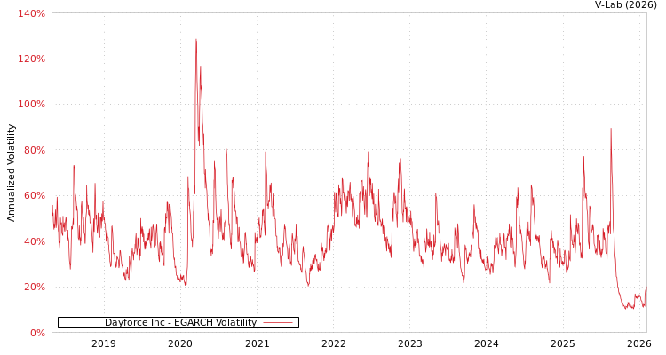 graph of Dayforce Inc EGARCH