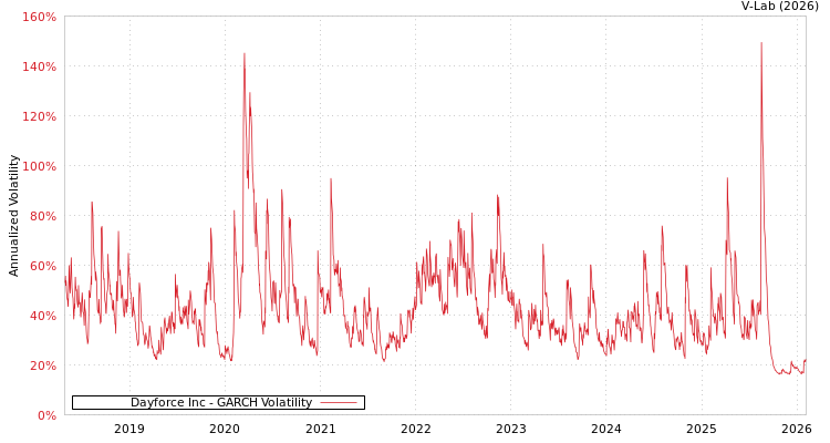 graph of Dayforce Inc GARCH