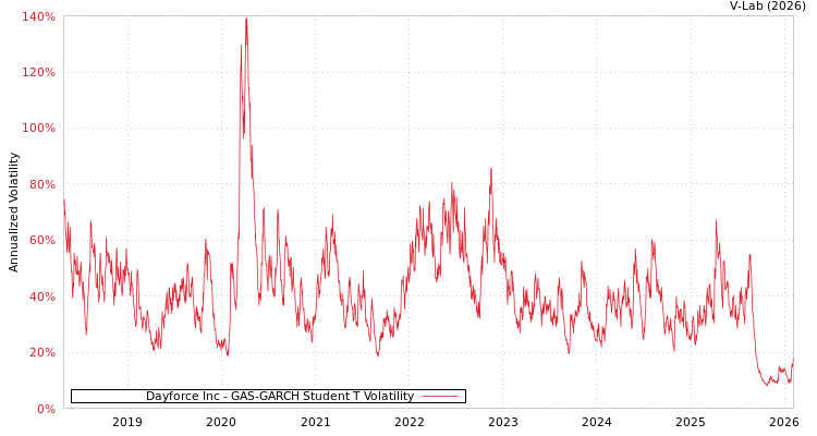 graph of Dayforce Inc GAS-GARCH-T
