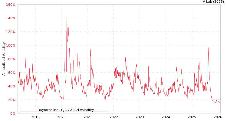 graph of Dayforce Inc GJR-GARCH