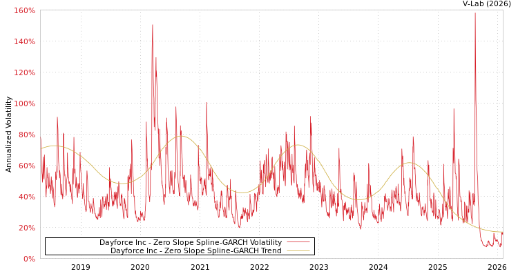 graph of Dayforce Inc S0GARCH