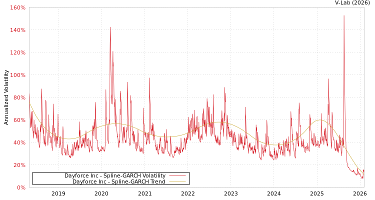 graph of Dayforce Inc SGARCH