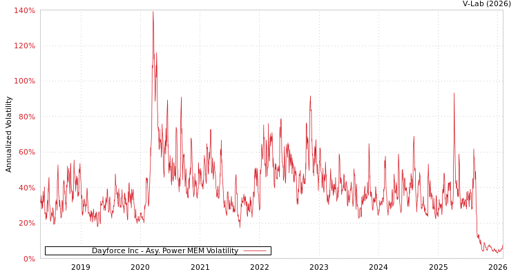 graph of Dayforce Inc APMEM