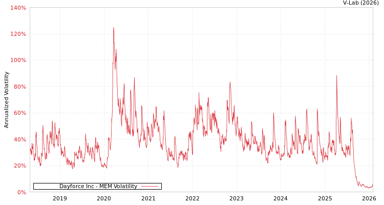 graph of Dayforce Inc MEM
