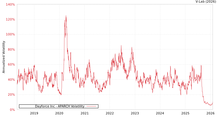 graph of Dayforce Inc APARCH