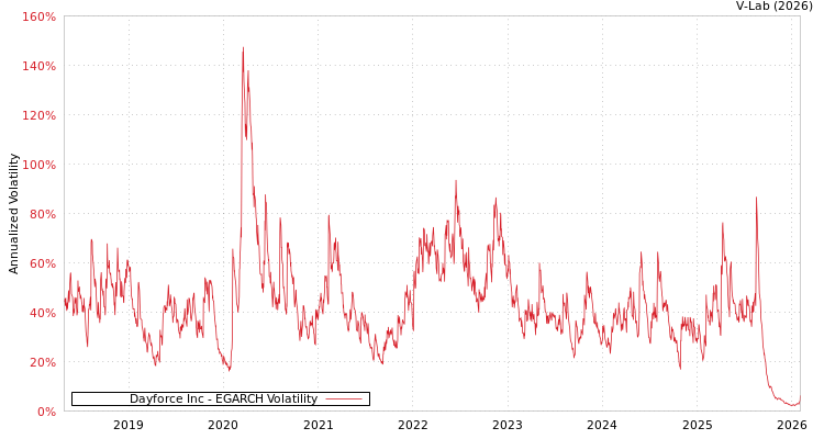 graph of Dayforce Inc EGARCH