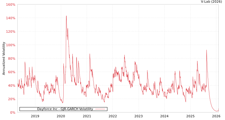 graph of Dayforce Inc GJR-GARCH