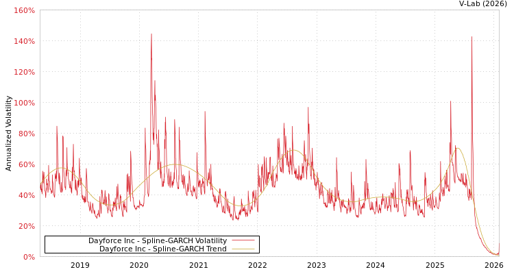 graph of Dayforce Inc SGARCH