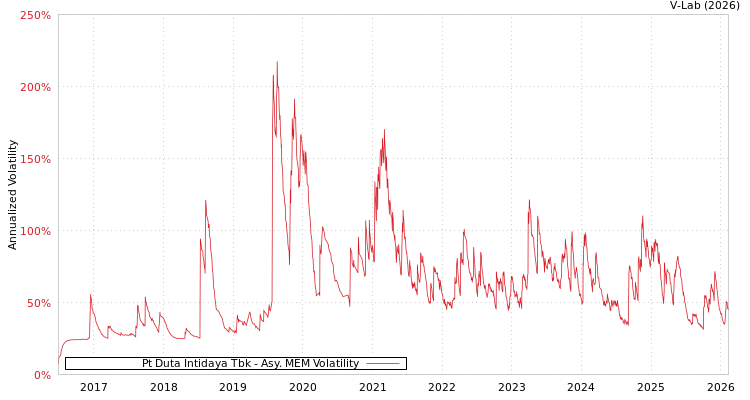 graph of Pt Duta Intidaya Tbk AMEM