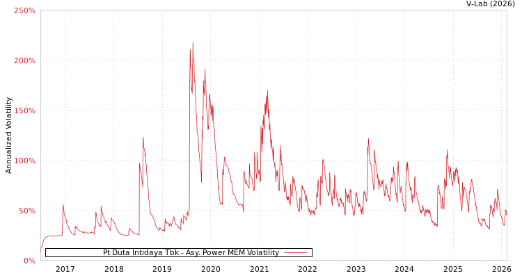 graph of Pt Duta Intidaya Tbk APMEM