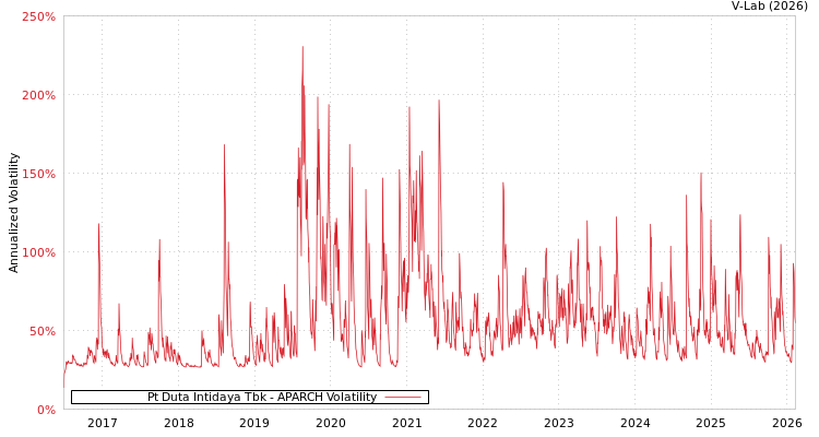 graph of Pt Duta Intidaya Tbk APARCH