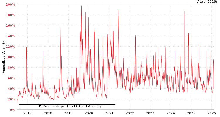 graph of Pt Duta Intidaya Tbk EGARCH