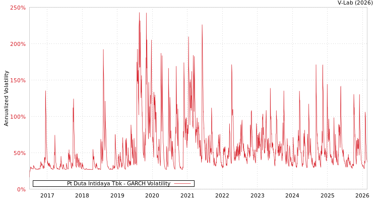 graph of Pt Duta Intidaya Tbk GARCH