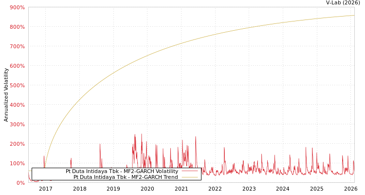 graph of Pt Duta Intidaya Tbk MF2-GARCH