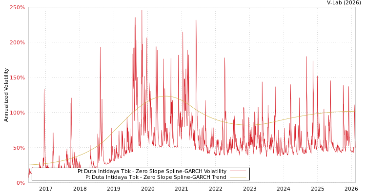 graph of Pt Duta Intidaya Tbk S0GARCH