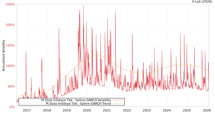 graph of Pt Duta Intidaya Tbk SGARCH