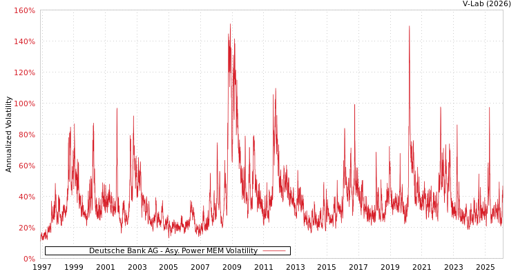 graph of Deutsche Bank AG APMEM