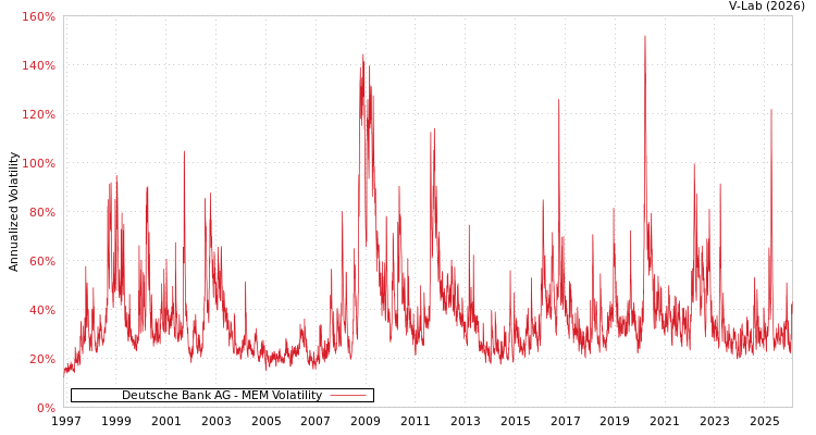 graph of Deutsche Bank AG MEM