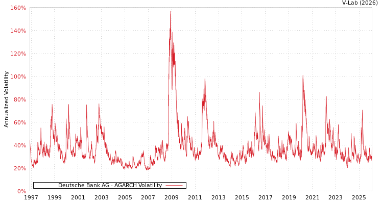 graph of Deutsche Bank AG AGARCH